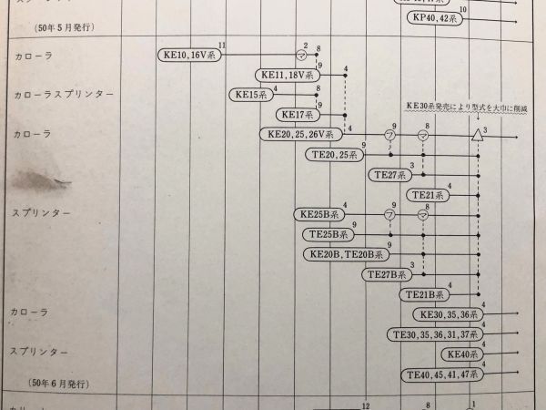 ◆◆◆カローラ/スプリンター/レビン/トレノ　KE10/KE11/KE15/TE20/TE21/TE25/TE27/TE35/TE37/TE45/TE47　純正パーツカタログ　75.07◆◆◆_画像3