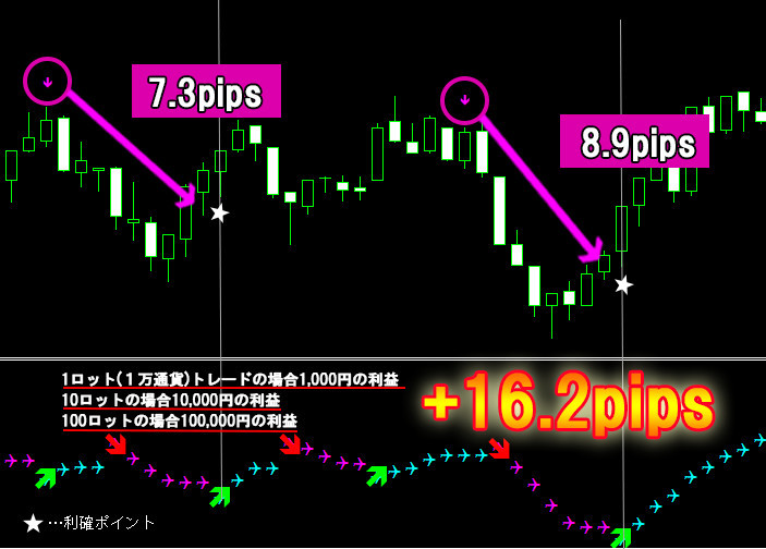 【FX KIWAMI】 1日50～200pipsを刈り取る スキャルピングやデイトレード手法　サインツール シグナルツール 必勝法_画像3