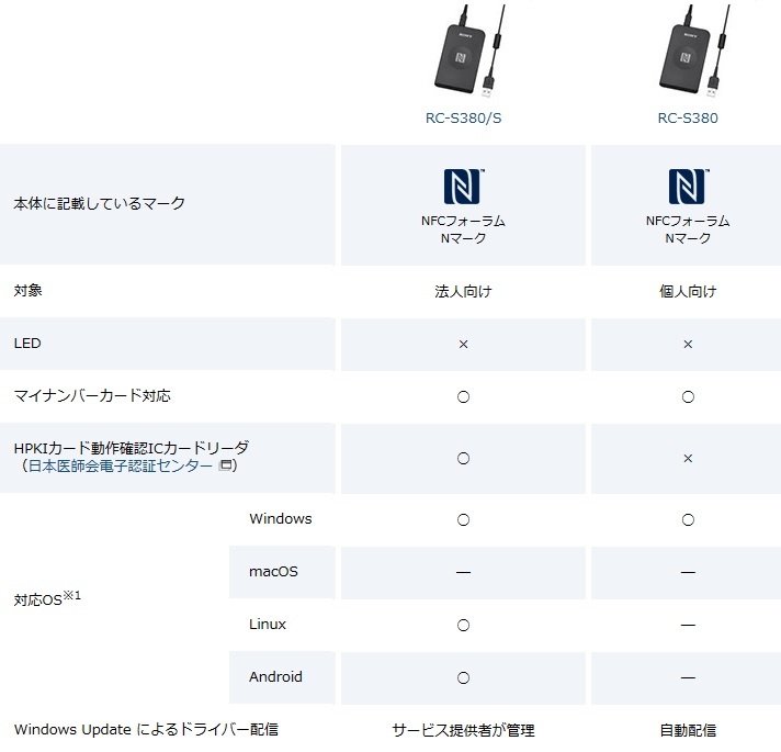 SONY RC-S380/S NFC/FeliCaリーダー PaSoRi（パソリ） 業務用途専用モデル_PaSoRi製品比較表