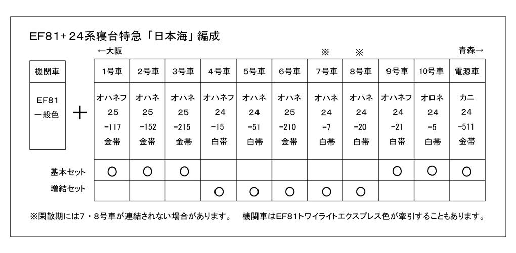 KATO 10-881 24系寝台特急「日本海」 6両基本セット 鉄道模型 KATO 10-881 24系寝台特急「日本海」 6両基本セット 鉄道模型