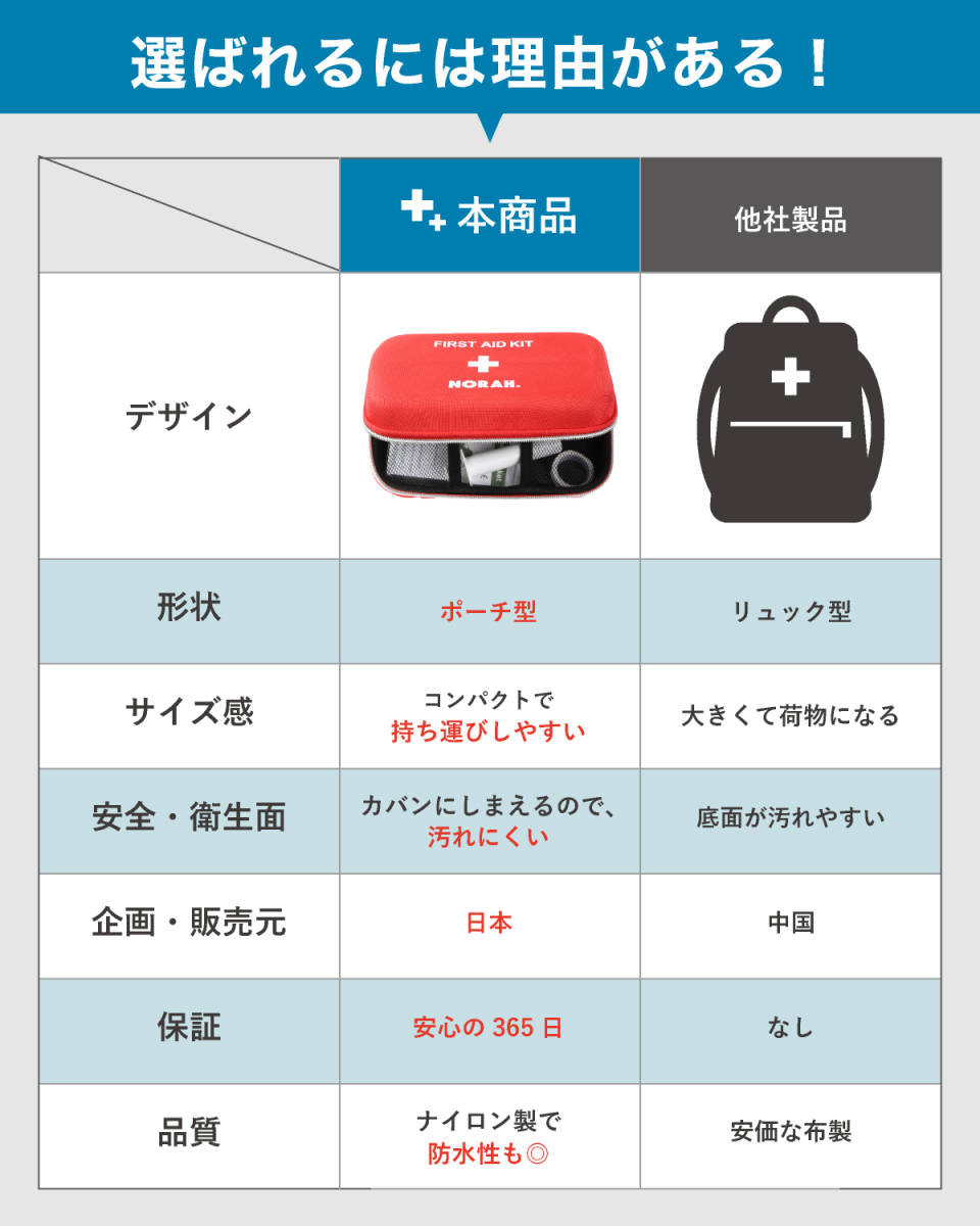 救急セット 救急箱 ファーストエイド 登山 応急処置 強吸引 ポイズンリムーバー 21点セット NORAH_画像7