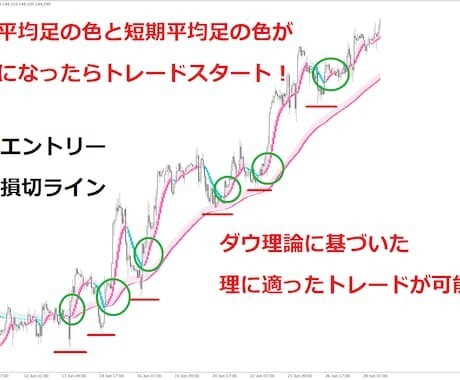 ダウ理論に基づいた平均足をトレード手法教えます FXkiwami__画像1