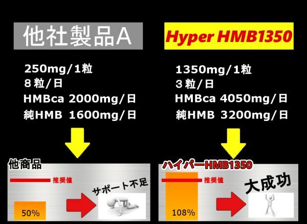 HMB決定版！！　1粒1250mg→1350mgにUPした業界トップHMB　60錠 【ビルドマッスル・メタルマッスル2袋弱分】_画像7