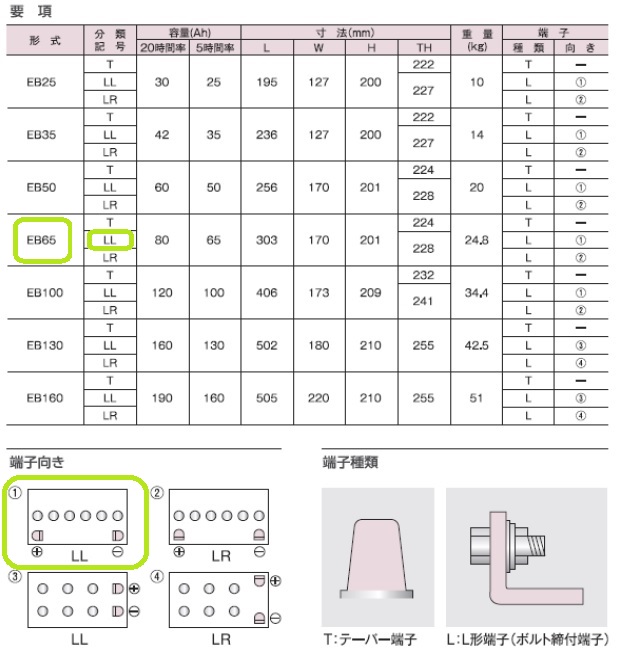 ◆最大8,500円相当豪華特典付き◆EB65LLバッテリー◆新品・高性能・長寿命・送料無料◆高所作業車/床洗浄機/フォークリフトに！◆_EBバッテリー要項・端子種類