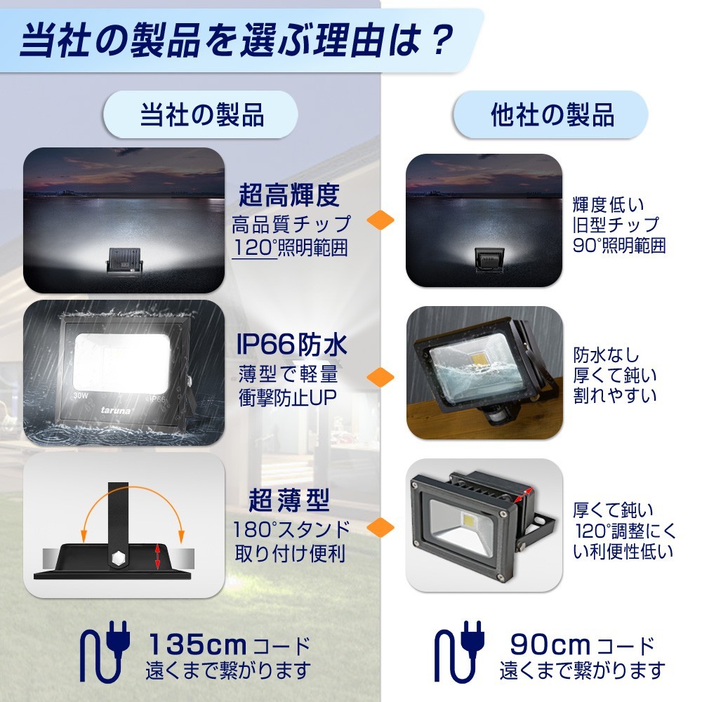 【即納】 1台 LED投光器 30W 300W相当 昼光色 6000K 薄型 防犯ライト 作業灯 IP66 防水 コンセント式 広角ライト 屋外 照明 送料無料 ZW-03_画像5