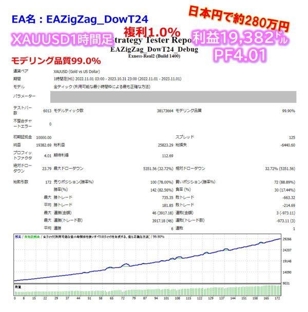 ！「このジグザグEA最強かもバージョン５」XAUUSDバージョン_画像5