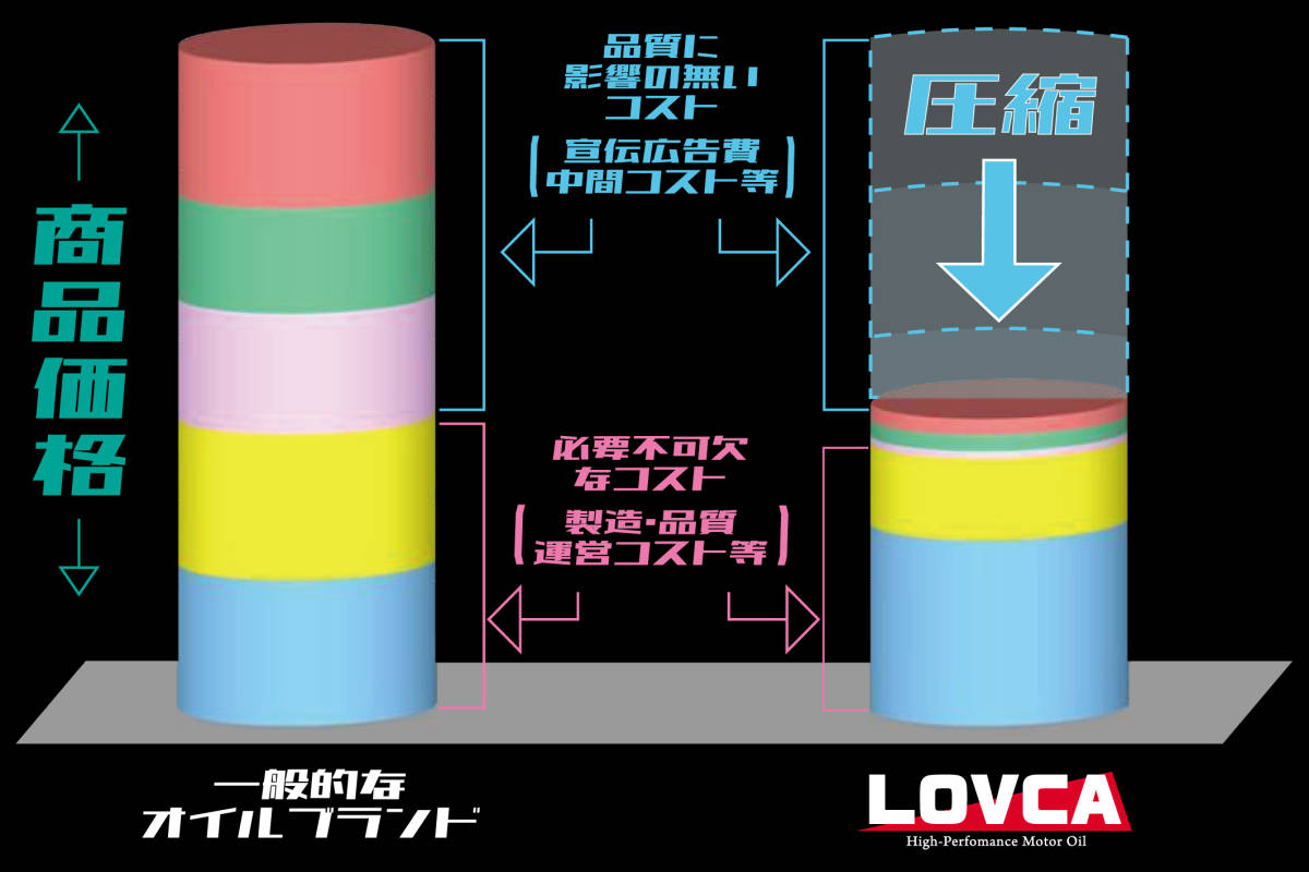 ■送料無料■LOVCA SEMI-RACING 10W-60 20L■使ったらわかる！ええヤツやん！コスパは過去最強とのご感想も頂きました！日本製■LSR1060-20_画像3