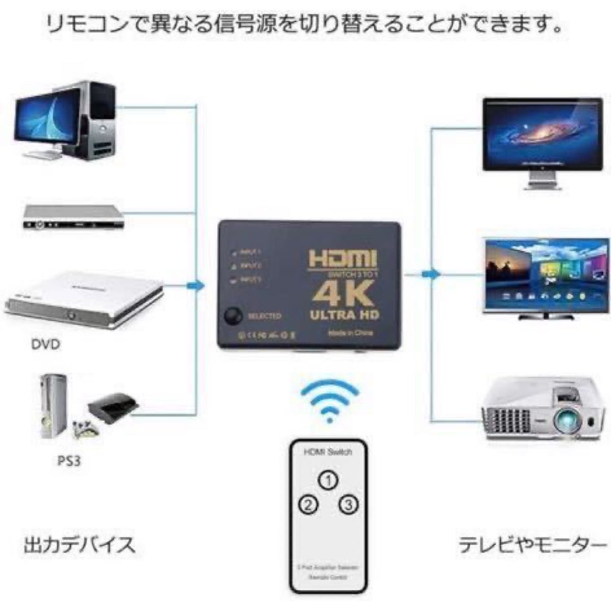 HDMI 切替器 4Kx2K HDMI分配器/3入力1出力 自動・手動切換え 3入力1出力