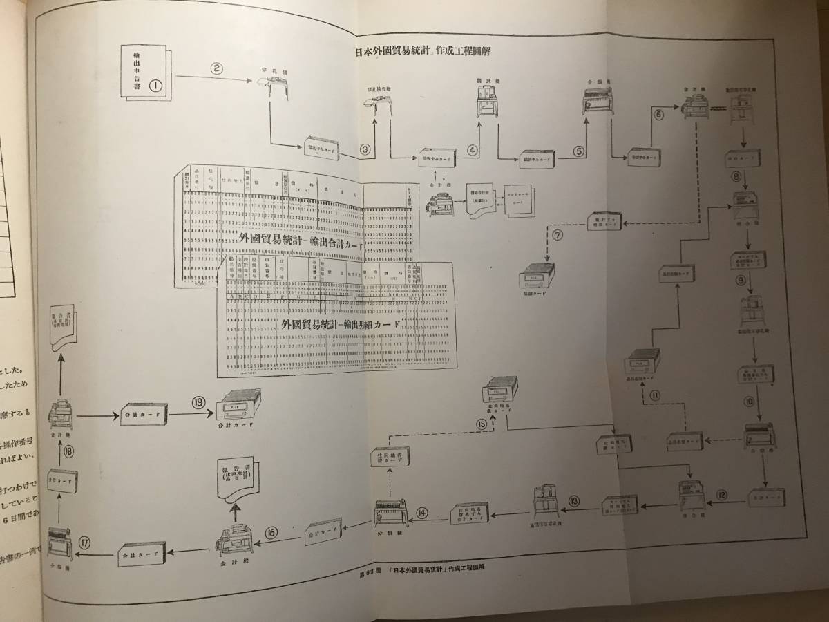 超入手困難 世界初 日本IBM初カタログ【IBM機械組織について】1951年 非売品 当時で最も信頼できるIBM機械組織に関する日本初の手引書_画像8