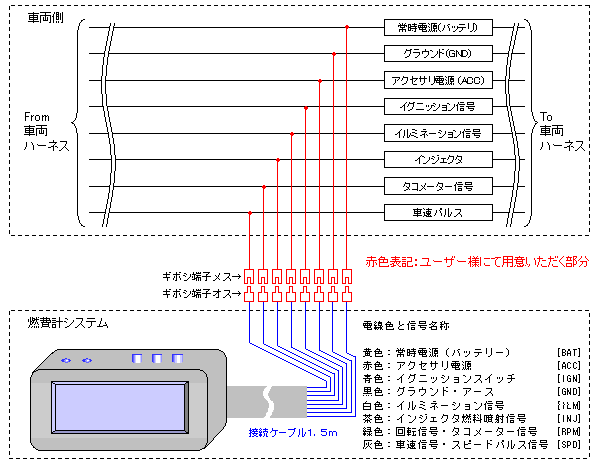 燃費モニター(マルチインフォメーション燃費計)RSM-10ELモデル_接続イメージ図。付属電線の長さ約1.5m