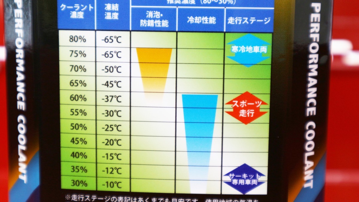 アルミラジエター専用LLC★高濃度原液タイプ ロングライフクーラント 銅対応 トラスト TRUST ハイパフォーマンスクーラント ＥG ４Lボトル_画像2