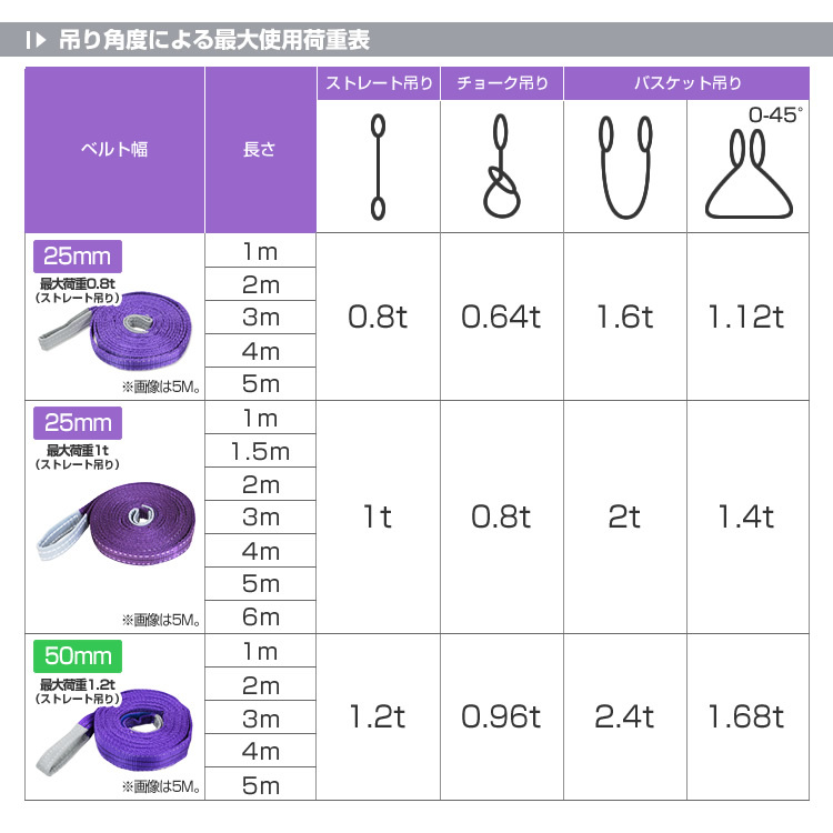 スリングベルト 4m ナイロンスリング 耐荷1000kg 25mm×4m ベルトスリング 運搬用スリング 吊具_画像5