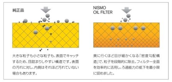 nismo エンジン オイルフィルター NS5 3個セット 高性能エレメント 密度勾配構造 新品未使用品♪ SR20 RBエンジン等用 15208-RN021 ニスモ_密度勾配構造