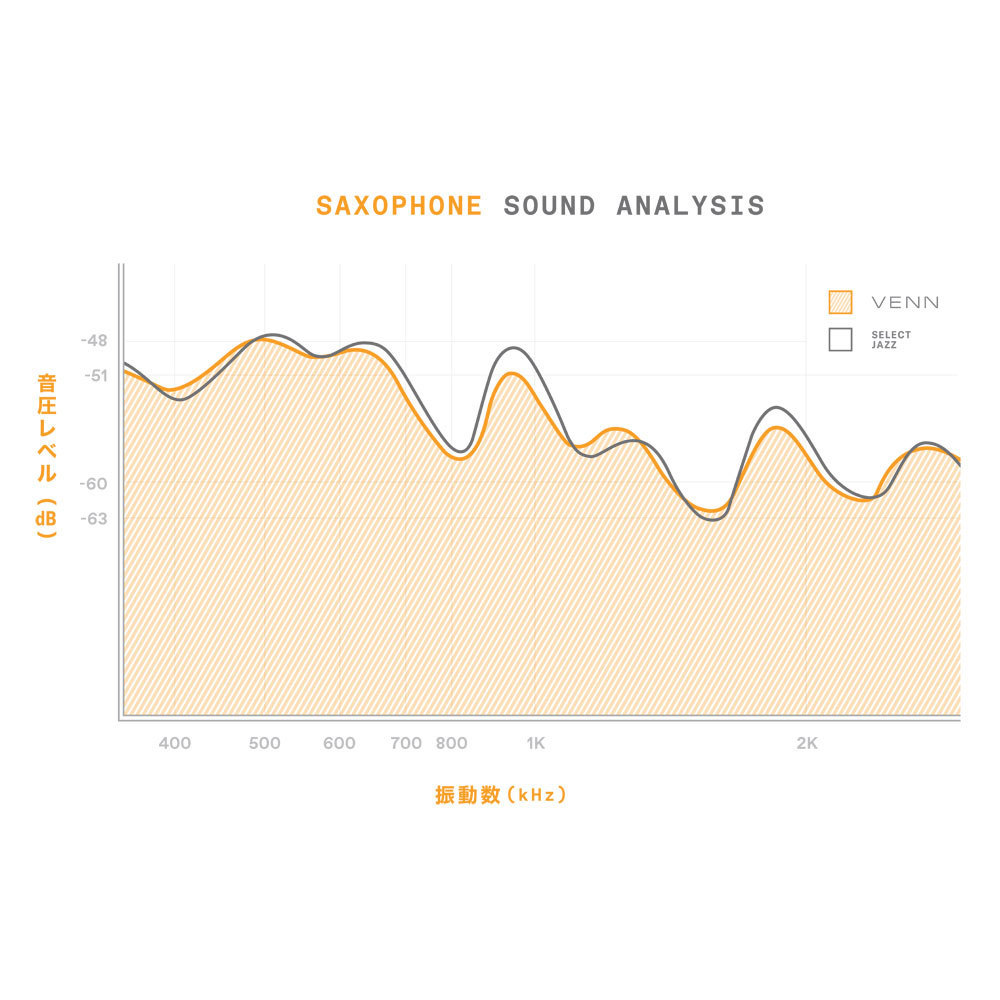 D'Addario Woodwinds/RICO VAS0125G2 VENN アルトサックス 樹脂リード 2.5 1枚_画像5