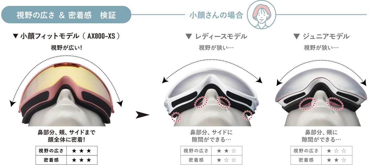 小顔にフィット スノーゴーグル スキー スノボ AX800-XS-PK コンパクトサイズ 曇り止め加工 メガネ対応 ヘルメット対応 アジアンフィット