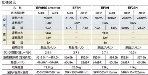 発電機インバーター 1600W 1.6kVA インバーター発電機 ヤマハ EF16His ガソリンエンジン_画像3