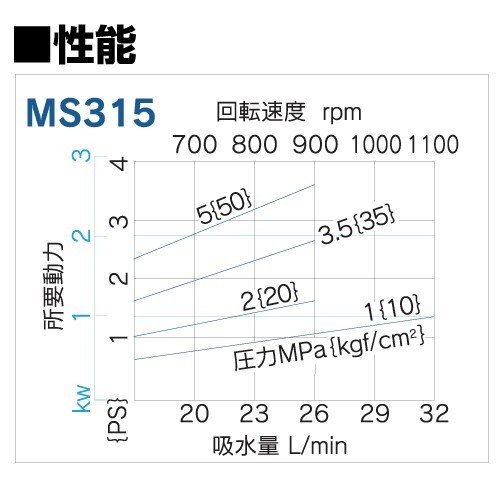 動噴 噴霧器 丸山製作所 MS317 354220 置き型 アルティフロー動噴（単体） 防除 除草_画像3