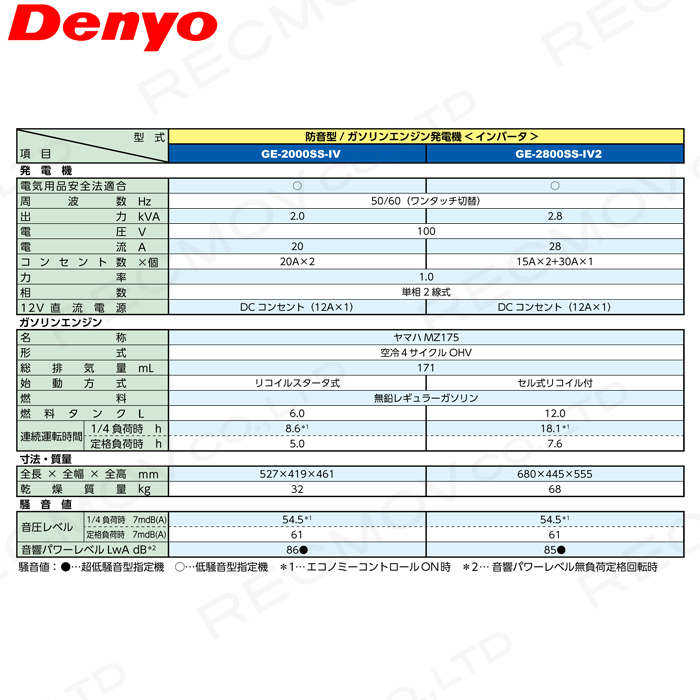 受注生産 納期別途ご案内 発電機インバーター デンヨー GE-2800SS-IV2 2800W 2.8kVA インバーター発電機 ガソリンエンジン_画像2