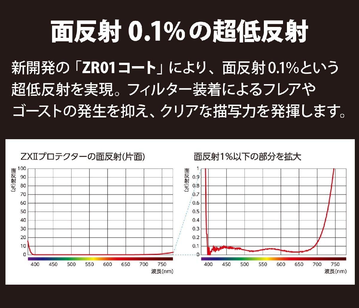 送料無料★Kenko レンズフィルター ZX II プロテクター 40.5mm レンズ保護用 薄枠 237717_画像4