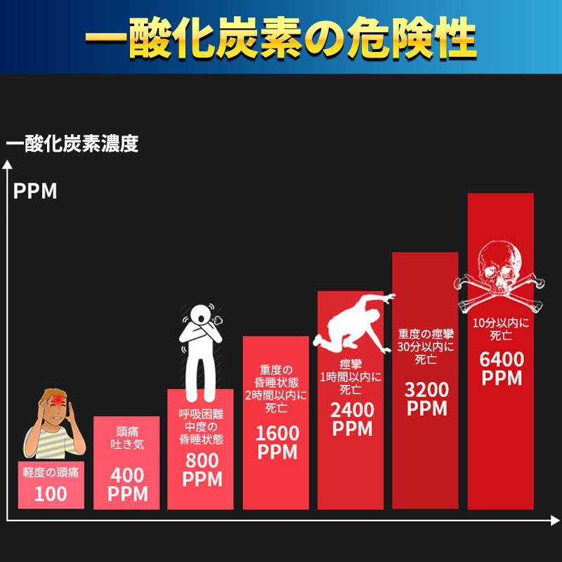 一酸化炭素チェッカー 警報器 日本語説明書付き 濃度計 検知器 測定器 室内用 家庭用 キャンプ アラーム テント サウナ 車中泊 防災用品_画像5