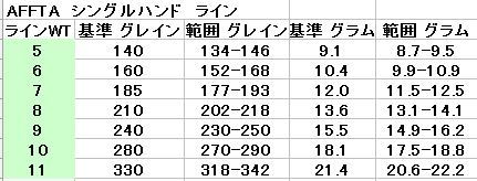 シューティングヘッド シンキング ST6S 30ft タイプ３ 3ips フライライン SH6S n2_画像2