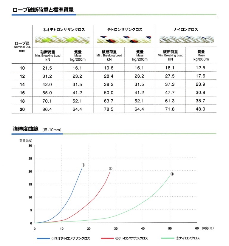 Φ12ｍｍ-60ｍ リール付き　ネオテトロンサザンクロスロープ　　両アイ加工　破断荷重31.2Ｋｎ　入線用ロープ_画像3