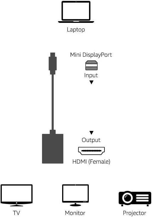 送料無料【訳あり・未使用品】mini DisplayPort to HDMI 変換アダプタ■ミニ ディスプレイポート 変換 ケーブル■Thunderbolt to HDMI