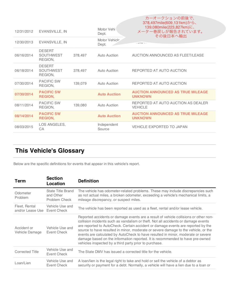 特別限定セール【カーファックス&オートチェック取得代行】アメ車 走行距離確認_AutoCheckReportサンプル2（メーター戻し）