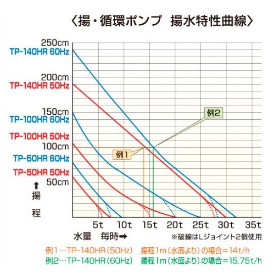  Takara circulation pump TP-50HR single phase 100V