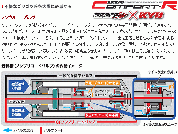 tanabe タナベ (サステックプロ CR) 車高調 (マウントレスキット) カローラハイブリッド ZWE211 (G-X)(FF R1/10-R4/10) (CRZWE211WK)_画像4