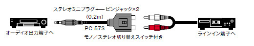 ＼送料込／ ステレオミニピン（オス）ー RCA端子（メス） SONY PC-57S USEDの画像3