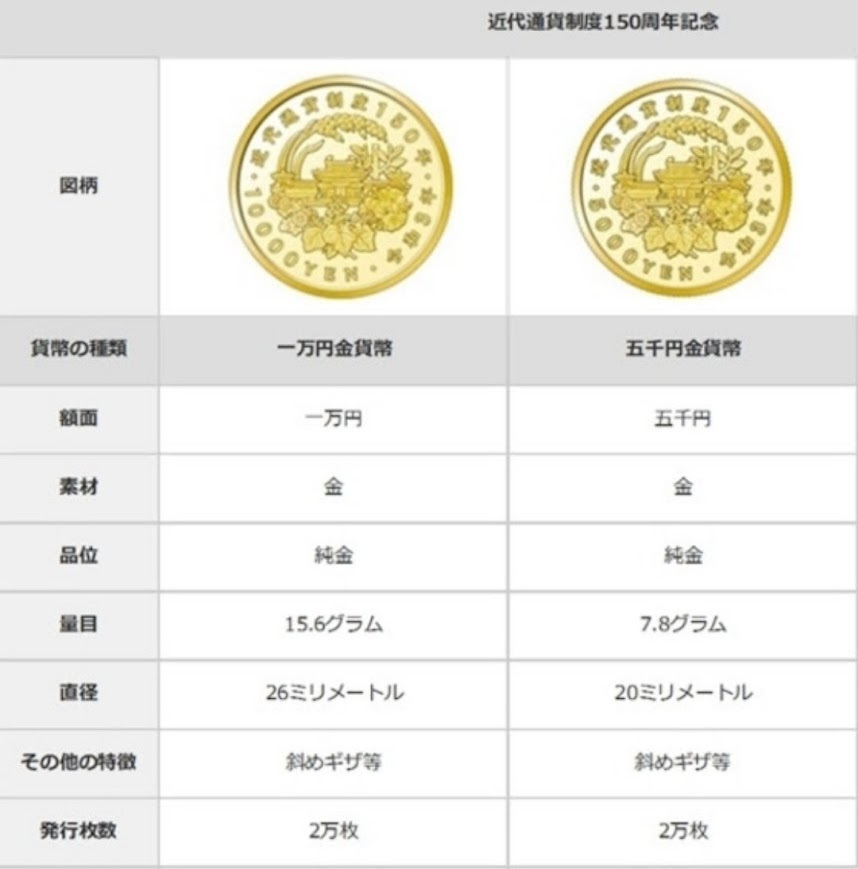 近代通貨制度１５０周年記念 プルーフ金貨幣セット 令和3年 一万円金貨&近代通貨制度１５０周年記念五千円金貨☆送料無料☆完封品☆_画像10