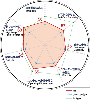 DIXCEL ディクセル PDタイプ & ES type フロントセット 09/09～17/10 レクサスLS460 USF40 Fスポーツ/Ver.SZ 6POT 3119335/3114748_画像3