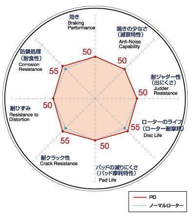 DIXCEL ディクセル PDタイプ ブレーキローター 前後セット 05/5～ BMW HL40/HL48/HN48/GN60 (E65/E66) 740i/750i/750Li/760Li