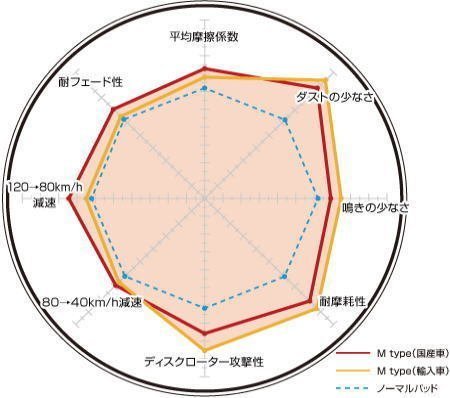 高級感漂う シビック EK9 DIXCEL ディクセル ブレーキパッド Mタイプ