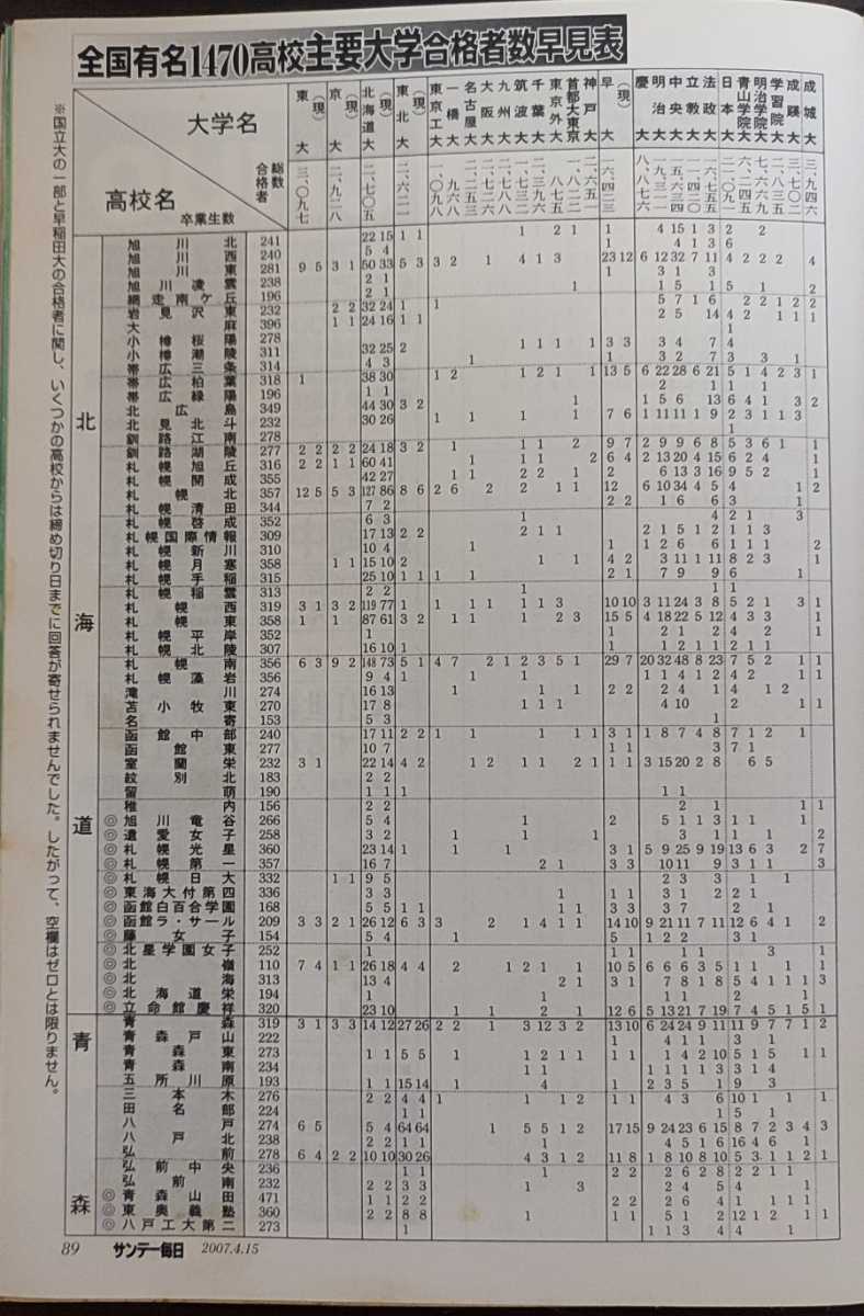 ★サンデー毎日2007年4月15日増大号★全国有名1470高校主要大学合格者数_画像3