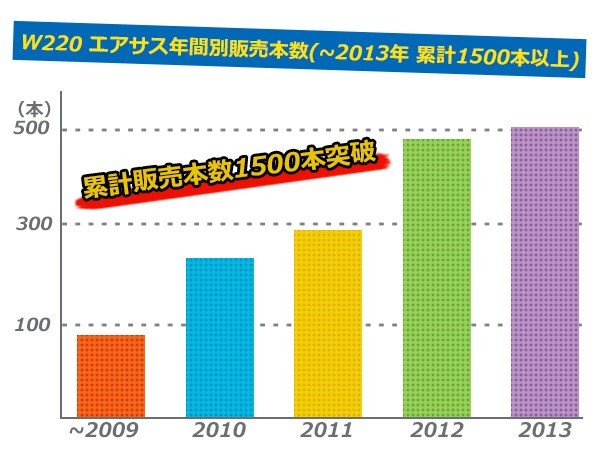 [1年保証付] ベンツ Sクラス W220 S430 S500 S55 フロント エアサスペンション/ショックアブソーバー 左右セット2本 2203202438 2203205113_画像4