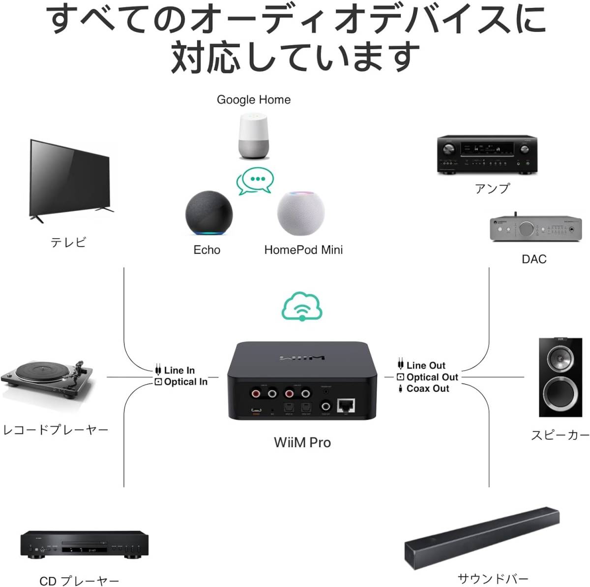 WiiM Pro　AirPlay 2 レシーバー、Chromecast Audio、WiFi Multiroom Streamer、Alexa、Siri、Google Assistantに対応　新品　送料無料_画像7