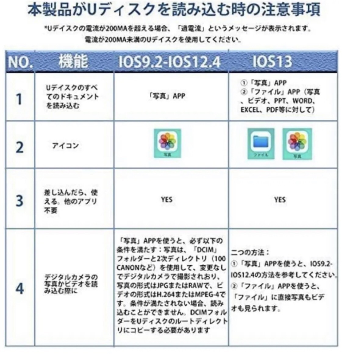 最新版 iPhone OTG USBカメラアダプタ USB変換　USB変換 Lighting USB A(メス)→Lightning(オス) iphone/iPad/iPod 専用USB　 キーボード