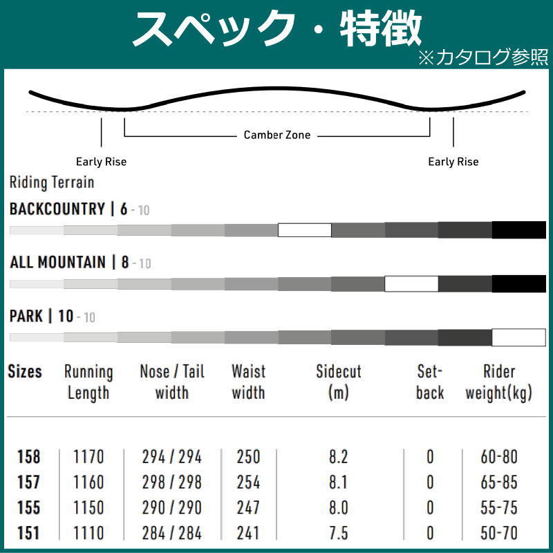 23-24 NITRO BEAST 157cm ナイトロ ビースト グラトリ ラントリ フリースタイル 日本正規品 メンズ スノーボード 板単体 キャンバー_画像5