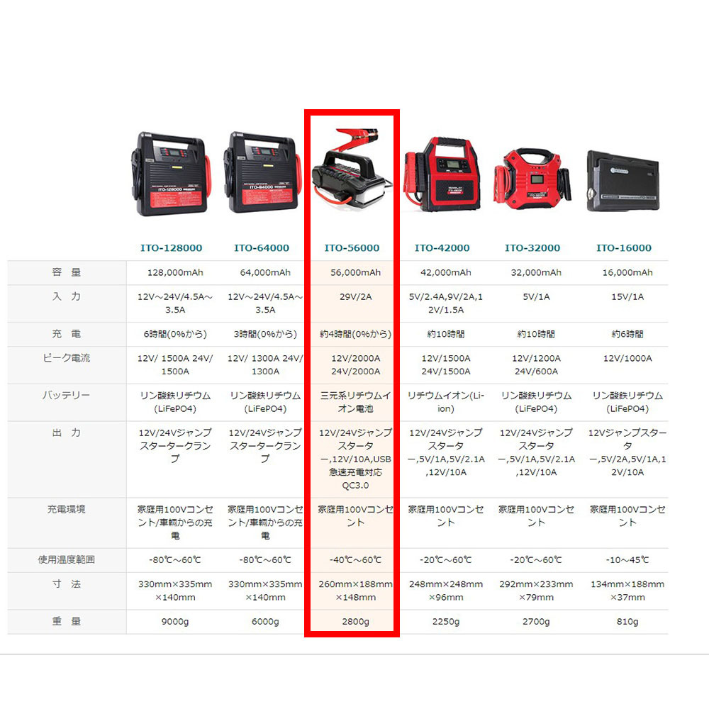 人気沸騰中！大容量 1年保証 ITO 56000ｍAh マルチ ジャンプスターター AI 自動判別 12V 24V 対応 リチウム バッテリー 保護回路 L1642_画像10