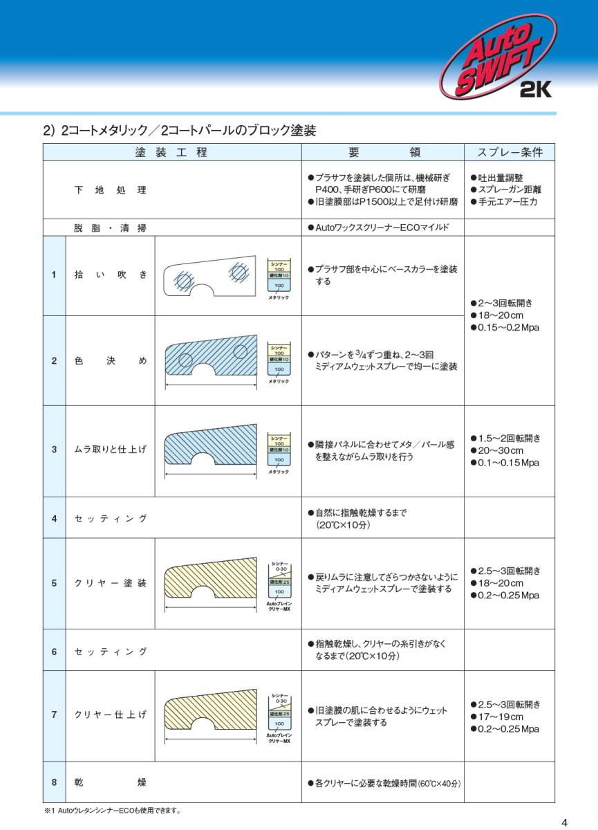 ★限定特価 ★DNT ■Autoスイフト2K ソリッド【ブラック（まっ黒）＋硬化剤・シンナー ◆2.2kgセット】大日本塗料／自動車補修用／鈑金塗装_仕様例：メタ・パールのブロック塗装の場合