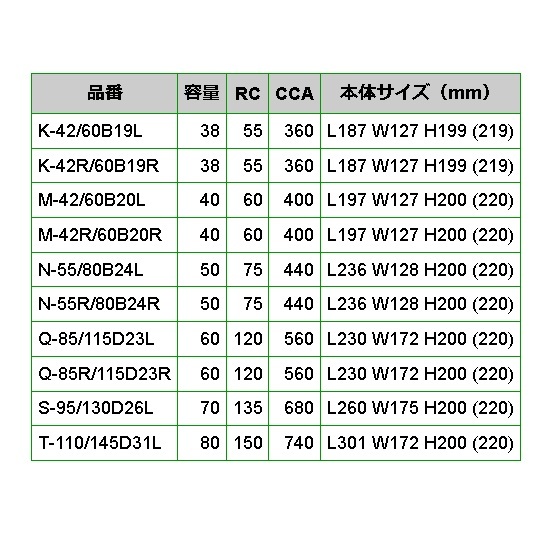 M-42/60B20L EMPEROR アイドリングストップ車対応バッテリー ダイハツ ミラ トコット 2018年6月-_画像5