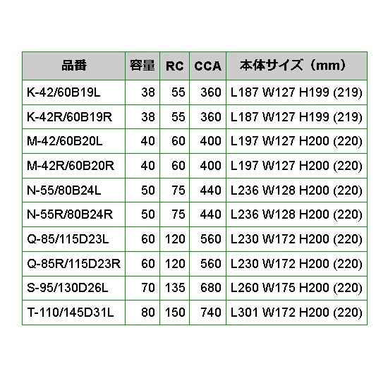 N-55/80B24L EMPEROR アイドリングストップ車対応バッテリー スズキ ソリオ (MA36) 2015年8月-2020年12月_画像5
