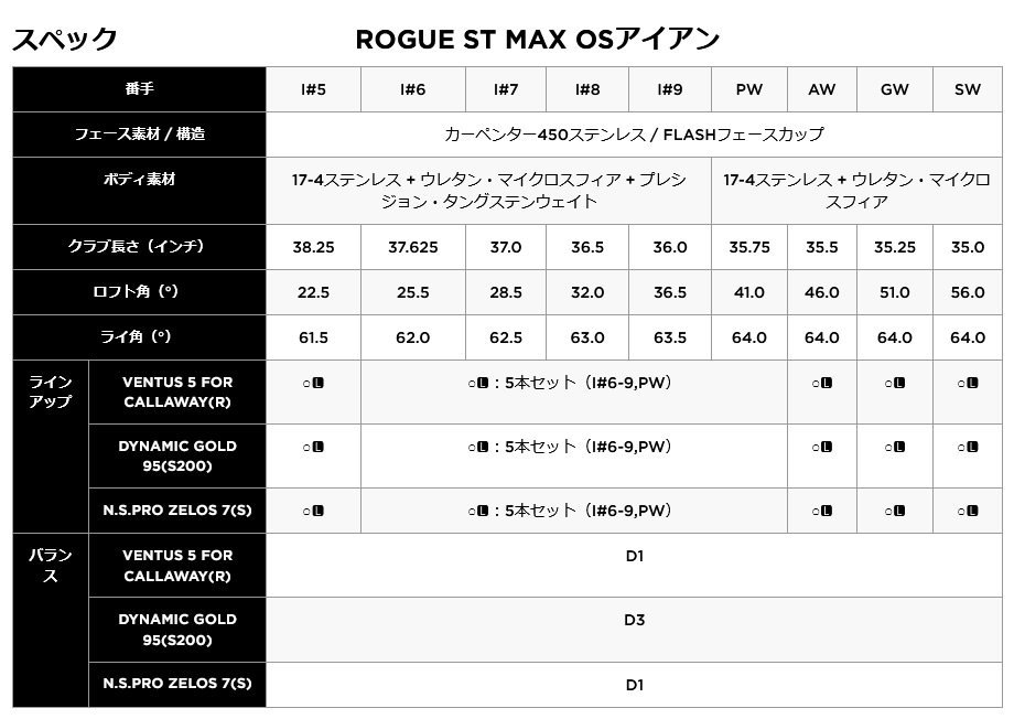新品 キャロウェイ 2022 ROGUE ST MAX OS ローグST マックスOS #6-PW 5本 純正カーボン VENTUS 5 for Callaway (R) 日本仕様_画像6