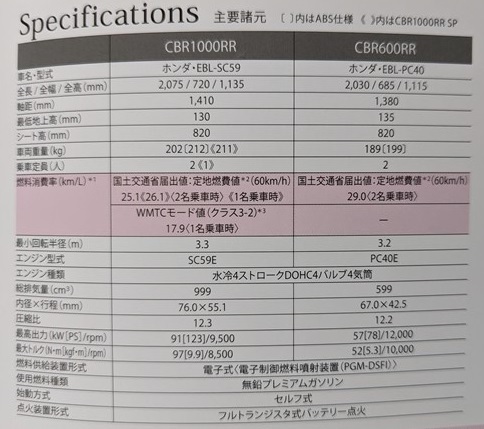 CBR1000RR (SC59) / CBR600RR (PC40)　車体カタログ＋カスタマイズ　2014年1月　CBR1000RR CBR600RR 古本・即決・送料無料　管理№ 6646 U