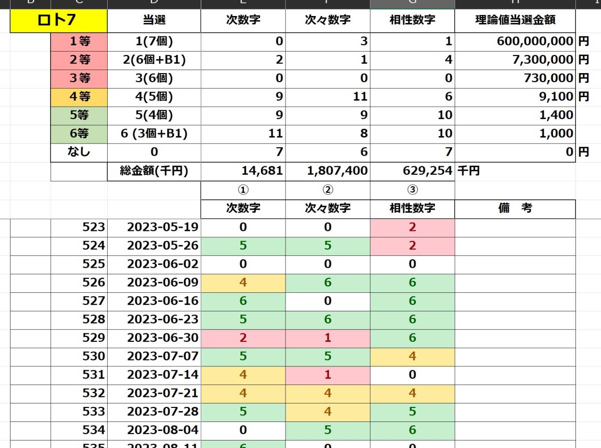 新作「Newロト7」４等以上が沢山当たっています。新枠ごとの次数字、次々数字、相性数字の３種予想　USB版_画像10