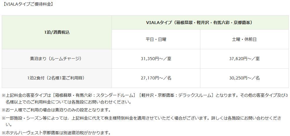 在庫9枚 送料63円8/31迄 東急不動産株主優待券株主様ご宿泊優待券1枚 東急ホテルハーヴェスト(ハーベスト)箱根翡翠有馬六彩京都鷹峯等④_画像4