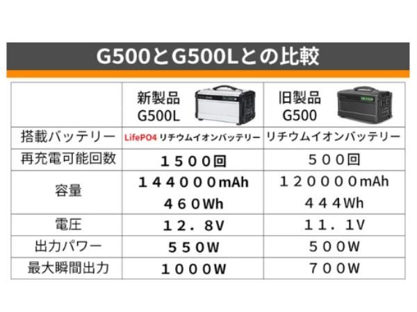 64999円→29800円 ポータブル電源 144000mAh 500W iPhone充電79回 【送料無料】シルバー_画像3