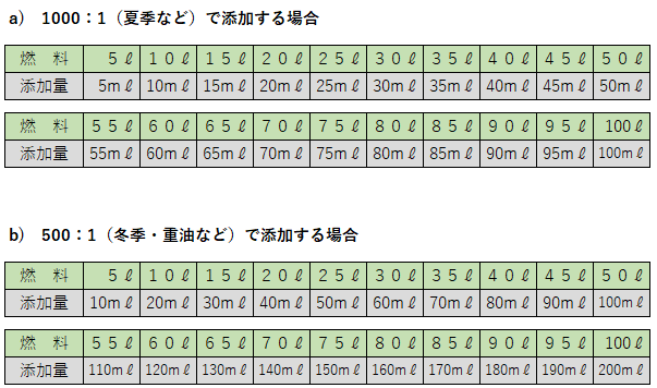 セタンブースター250ml セタン価向上剤 ※専用計量ボトル100ml付き_画像4